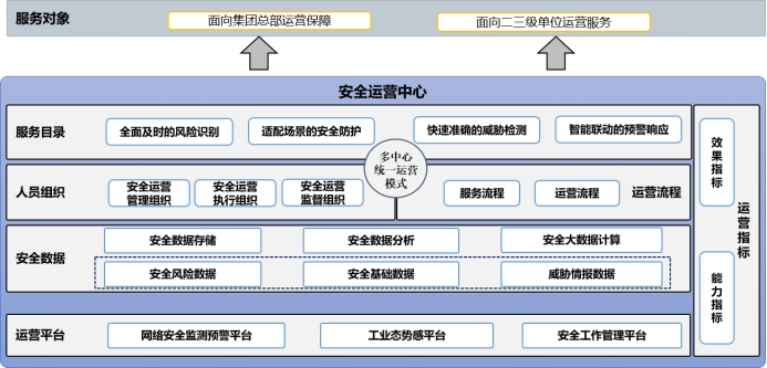 四个转变 看能源巨头国家电投的网络安全运营之路