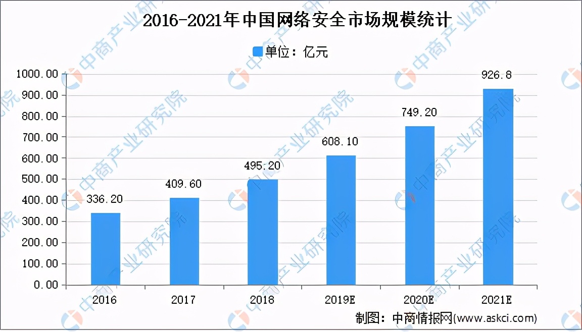 2021年中国网络安全市场规模及发展趋势预测分析
